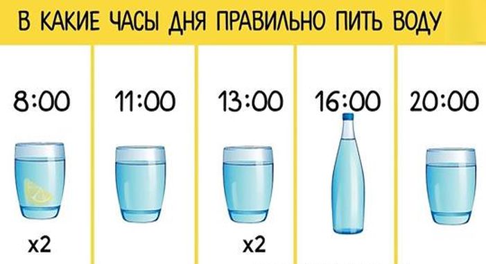 Как и когда правильнее всего пить воду, чтобы всегда пребывать в прекрасном самочувствии
